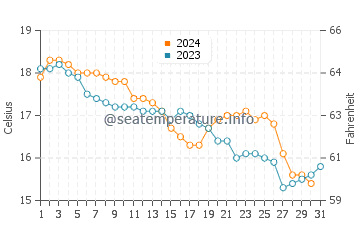 Wassertemperatur Formia im Dezember