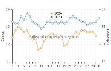 Fort Bragg water temp chart in December