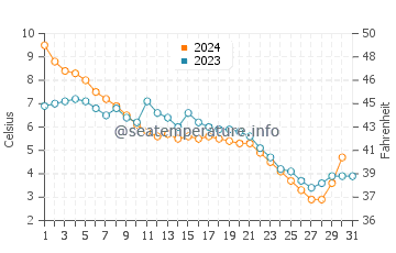 Wassertemperatur Fort Erie im Dezember