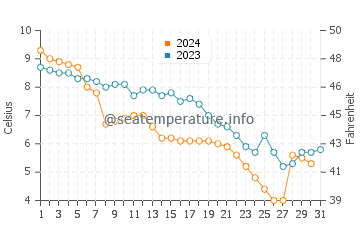 Fort Gratiot Township water temp chart in December
