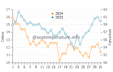 Fort Macon water temp chart in December