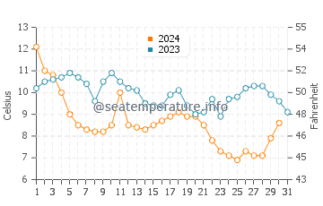 Fort Monroe water temp chart in December