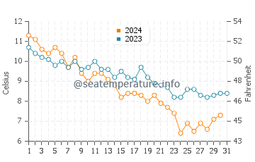 Fort Wetherill State Park water temp chart in December