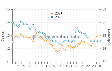 Foster City water temp chart in December