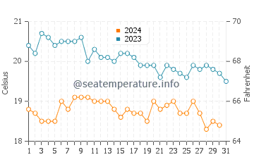 Fourni water temp chart in December