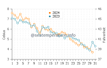 Fox Point Beach water temp chart in December