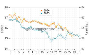Wassertemperatur Framura im Dezember