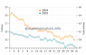 Francas water temp chart in December