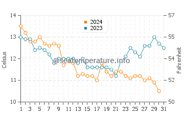 Port Louis water temp chart in December