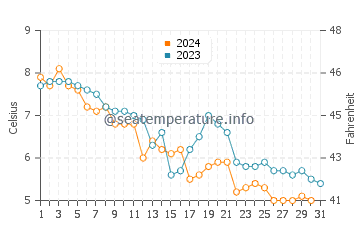 Franklin water temp chart in December