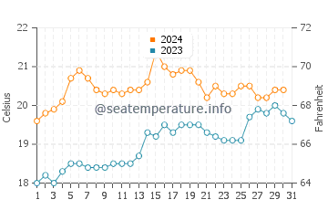 Frankston water temp chart in December