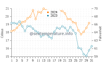 Wassertemperatur Franskraal im Dezember
