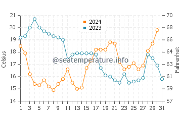 Fred Howard Park water temp chart in December