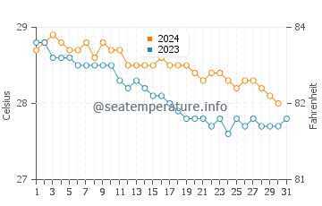 Temperature dell'acqua a Frederiksted a dicembre