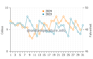 Freeland water temp chart in December