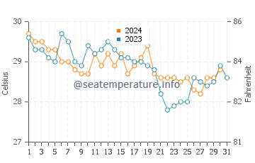 Temperature dell'acqua a Freetown a dicembre