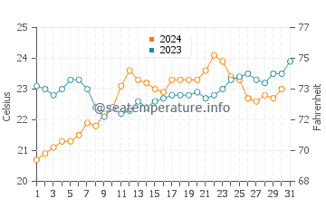 Fremantle water temp chart in December