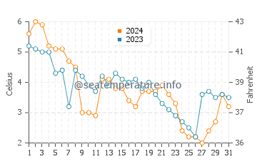 French River water temp chart in December