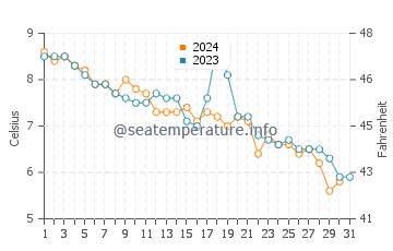 Frenchboro water temp chart in December