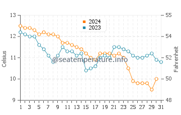 Temperature dell'acqua a Freshwater West a dicembre