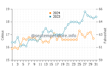 Temperature dell'acqua a Freycinet a dicembre