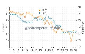 Friendship water temp chart in December