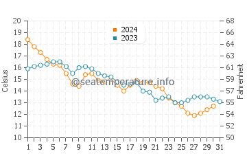 Fripp Island water temp chart in December