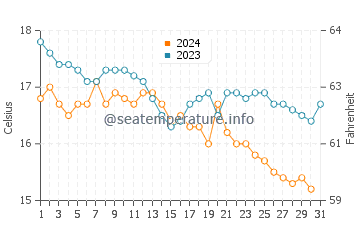 Wassertemperatur Fteroti im Dezember