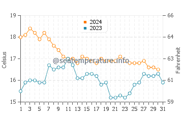 Wassertemperatur Fuengirola im Dezember