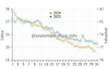 Temperatura del agua en Fuyaira en diciembre