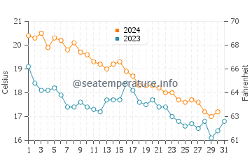 Fuji water temp chart in December