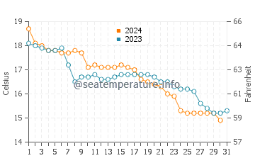 Wassertemperatur Fukuoka im Dezember