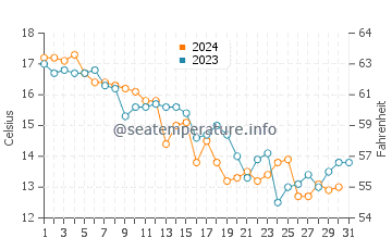 Temperatura vode u Fukuyama u prosincu