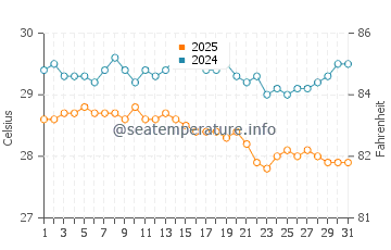 Wassertemperatur Fulidhoo im Dezember