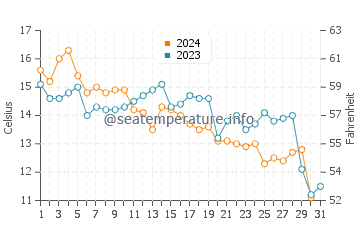 Funabashi water temp chart in December