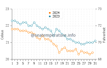 Funchal water temp chart in December