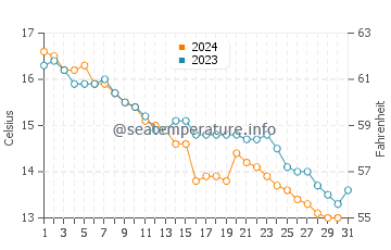 Wassertemperatur Funtana im Dezember