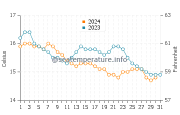 Furadouro water temp chart in December