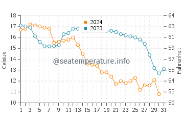 Temperatura vode u Furong u prosincu
