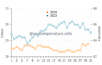 Temperatura vode u Fuvahmulah u prosincu