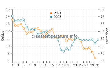 Wassertemperatur Gabicce Mare im Dezember