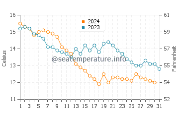 Temperature dell'acqua a Gagra a dicembre