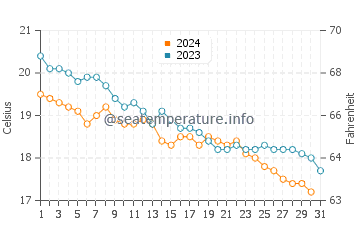Temperature dell'acqua a Galatas a dicembre