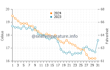 Wassertemperatur Galati im Dezember