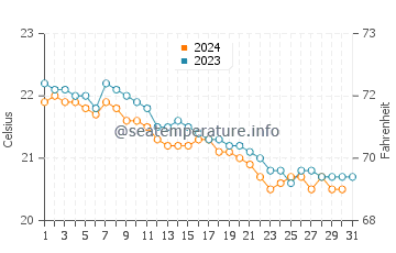 Galdar water temp chart in December