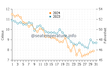 Galilee water temp chart in December