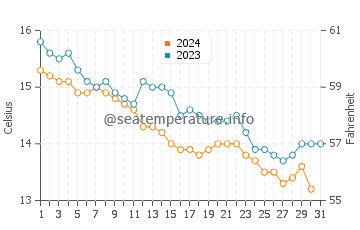 Galizano water temp chart in December