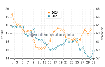 Temperatura del agua en Bahía de Galveston en diciembre