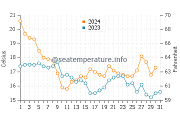 Temperatura del agua en Galveston en diciembre