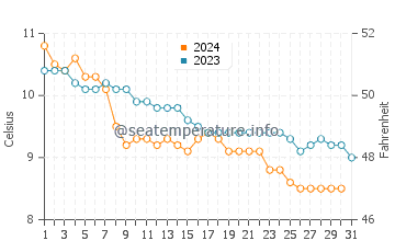 Temperature dell'acqua a Galway a dicembre